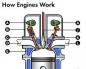 Дви́гатель вну́треннего сгора́ния Основной принцип работы двигателя внутреннего сгорания
